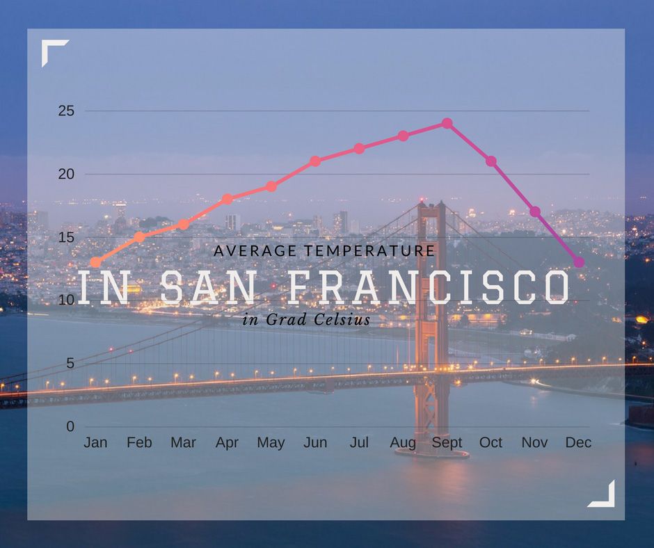 A beginner's guide to San Francisco weather 