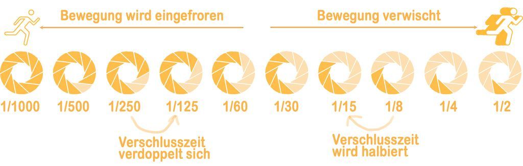 fotografieren lernen - Verschlusszeit