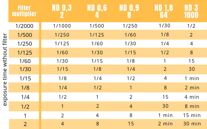 exposure time with nd filter