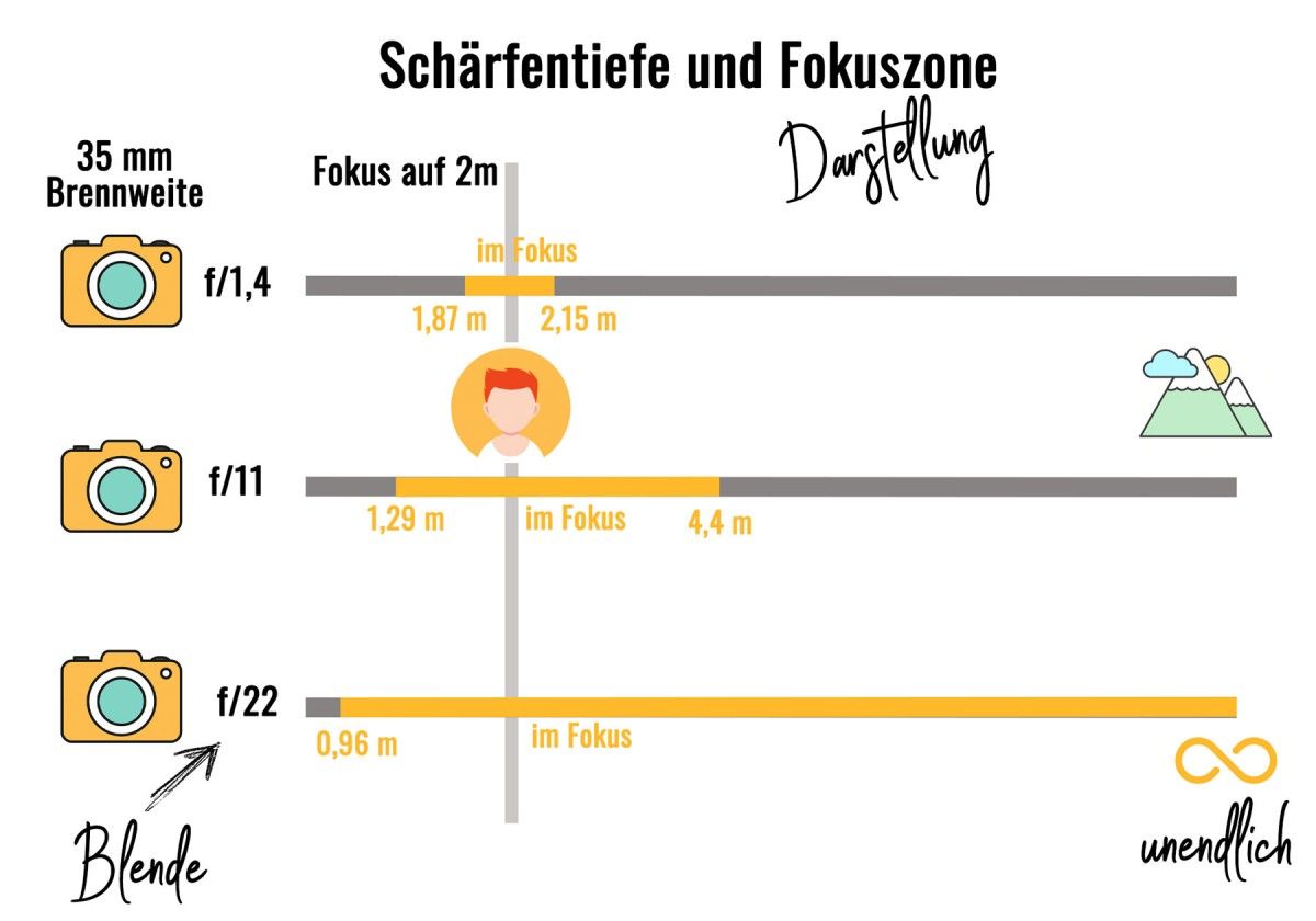 Schärfentiefe