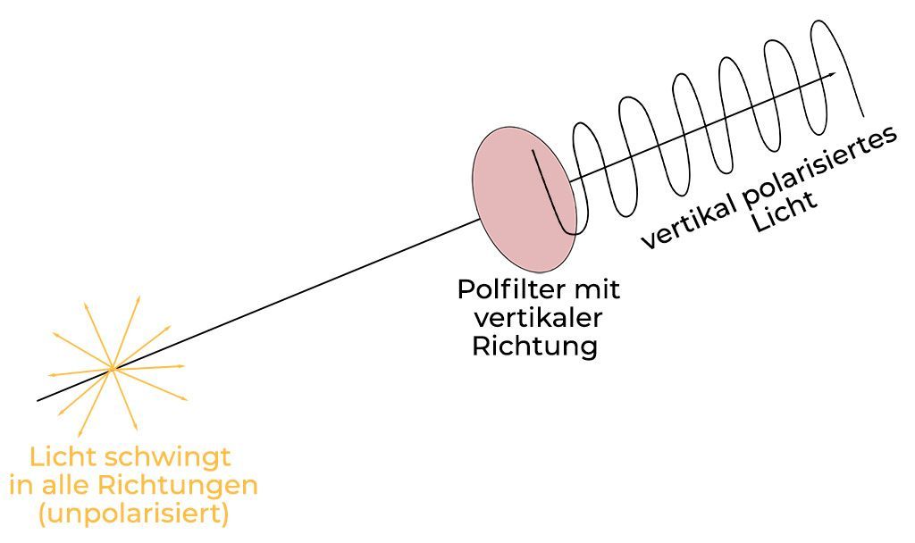 polarisiertes Licht