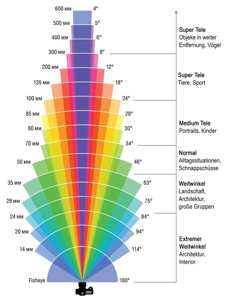 Brennweite Grafik mm vs. bildwinkel