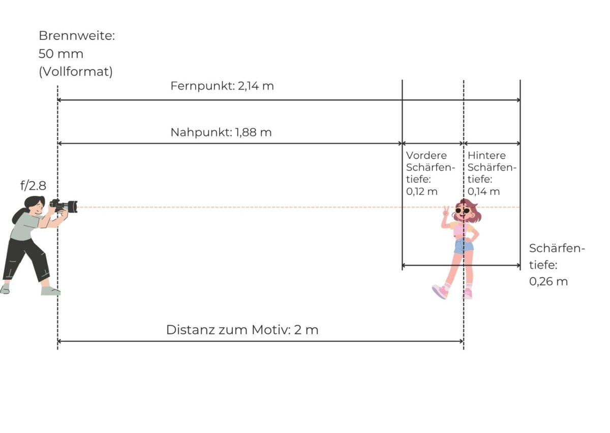 Schematische Darstellung der Schärfentiefe: Eine Fotografin fokussiert auf ein Motiv in zwei Metern Entfernung. Markiert sind Nahpunkt, Fernpunkt sowie vordere und hintere Schärfentiefe bei einer Brennweite von 50 mm und Blende f/2.8 im Vollformat.