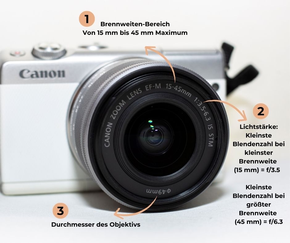 Canon EF-M 15-45mm Kit-Objektiv auf einer Canon Kamera mit beschrifteten Markierungen: 1. Brennweiten-Bereich von 15 mm bis 45 mm, 2. Lichtstärke mit kleinster Blendenzahl f/3.5 bei 15 mm und f/6.3 bei 45 mm Brennweite, 3. Durchmesser des Objektivs 49 mm.
